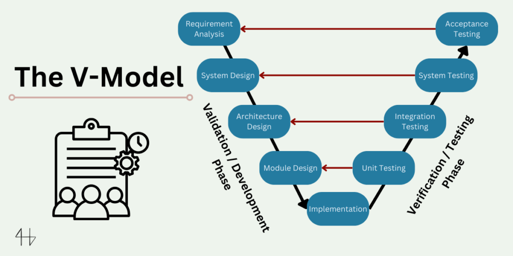 The v model process