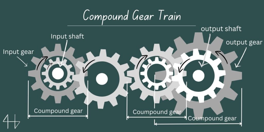 compound gear train