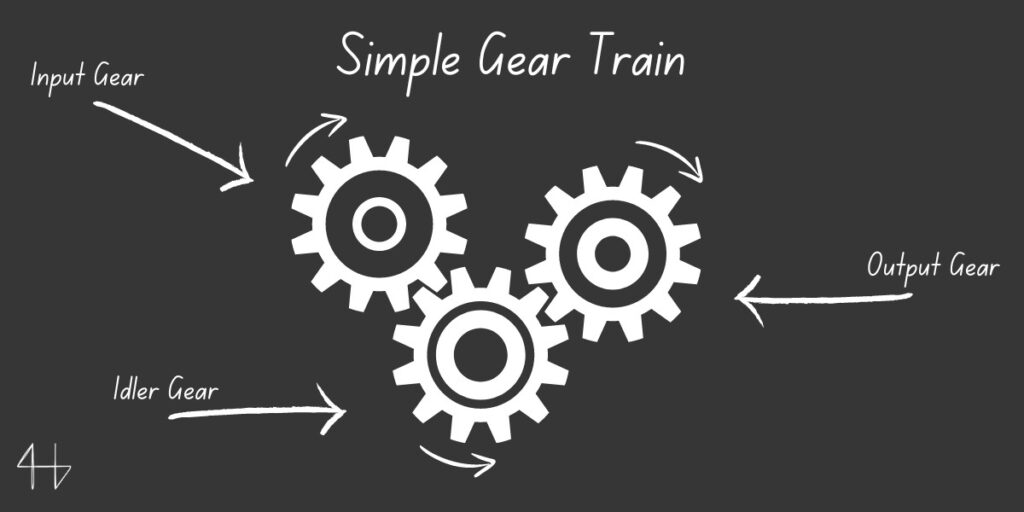 Simple gear train explaination