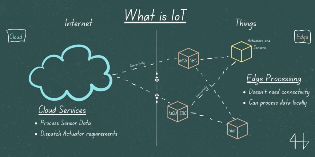 Fundamentals of IoT: What is IoT