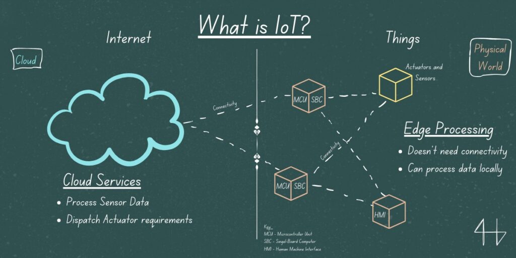 What is IoT?