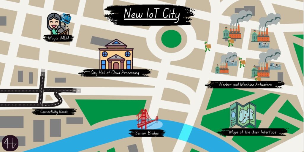 New IoT City - the analogy of an IoT system and a city